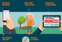 Digital Transformation in Insurance Sales and Customer Acquisition Revolutionizing Engagement and Growth