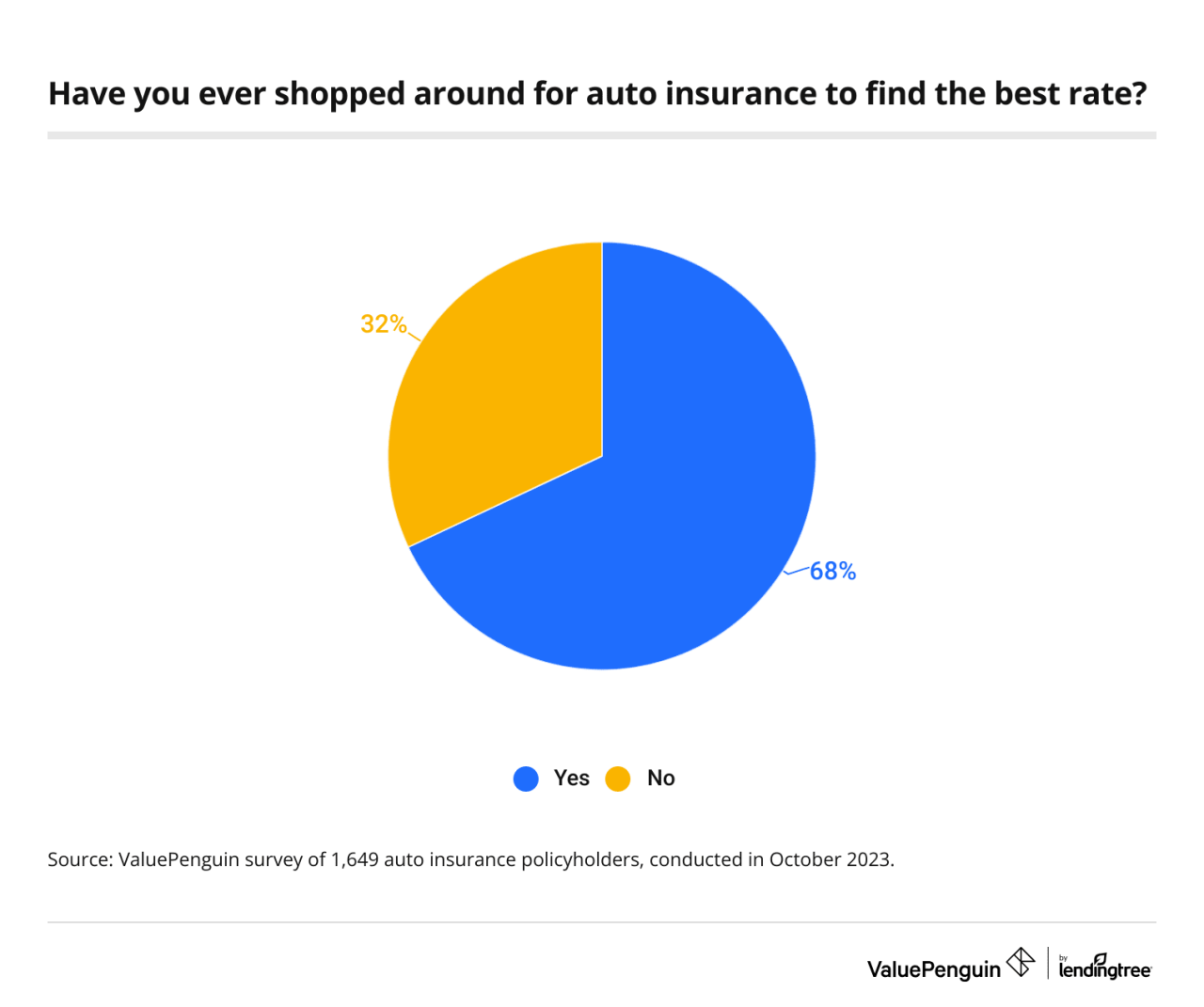 Understanding What Drives Consumers to Purchase Insurance Products