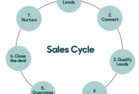 SaaS Marketing Strategies That Convert Interest Into Sales