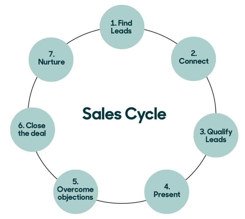 9 B2B SaaS Sales Strategy to Increase Business Revenue : LeadFuze SaaS Marketing Strategies That Convert Interest Into Sales