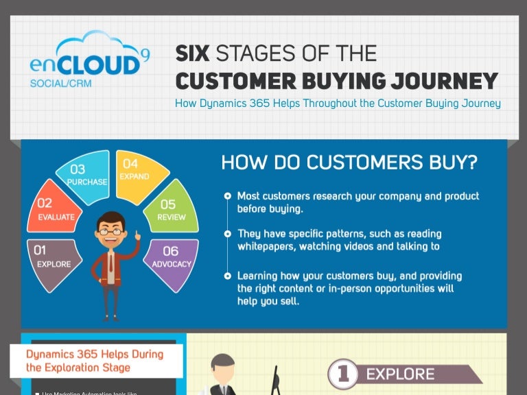 Understand and Predict Your Customers’ Needs with Customer Journey ... Understanding Customer Needs in the Software Buying Journey
